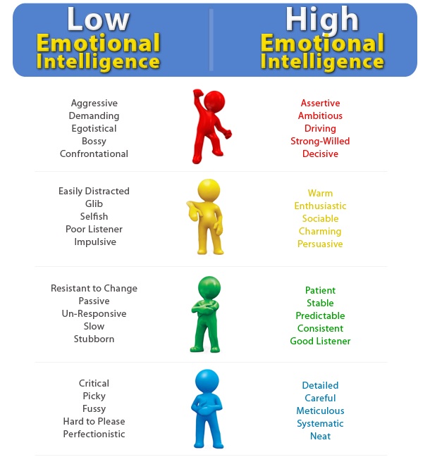 Emotional Intelligence